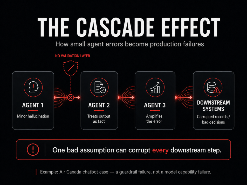 Diagram showing how uncoordinated AI agents create cascading failures across enterprise workflows